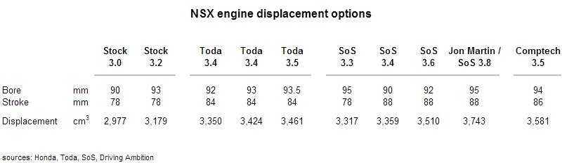 NSX engine displacement options.jpg