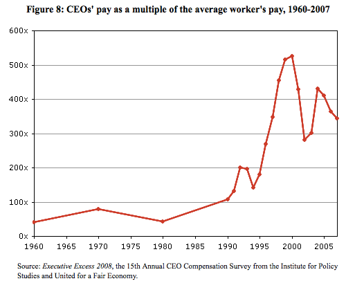 ceo-pay-is-now-350x-the-average-workers-up-from-50x-from-1960-1985.jpg