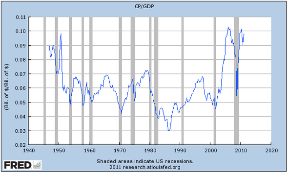 corporate-profits-as-a-percent-of-the-economy-are-near-a-record-all-time-high-with-the-exception-of-a-brief-happy-period-in-2007-just-before-the-crash-profits-are-higher-than-theyve-been-since-the-1950s-and-they-are-vastly-higher-than-theyve-been-for-most-of-the-intervening-half-century.jpg