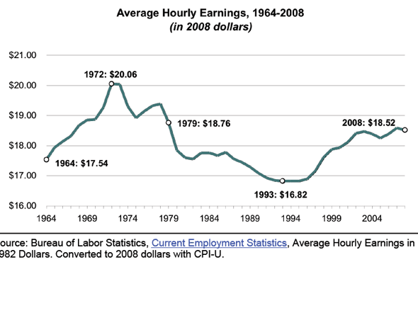 after-adjusting-for-inflation-average-hourly-earnings-havent-increased-in-50-years.jpg