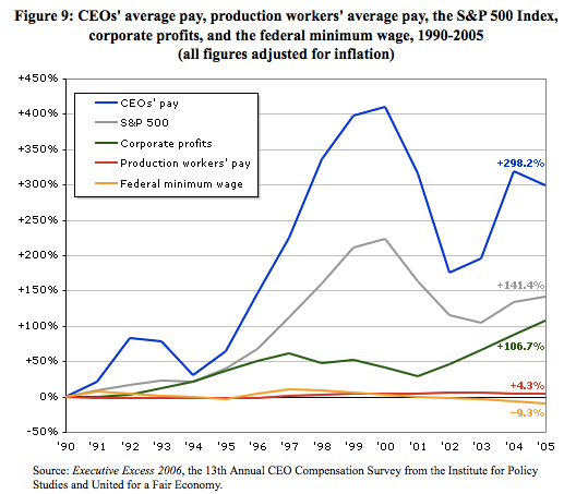 ceo-pay-has-skyrocketed-300-since-1990-corporate-profits-have-doubled-average-production-worker-pay-has-increased-4-the-minimum-wage-has-dropped-all-numbers-adjusted-for-inflation.jpg