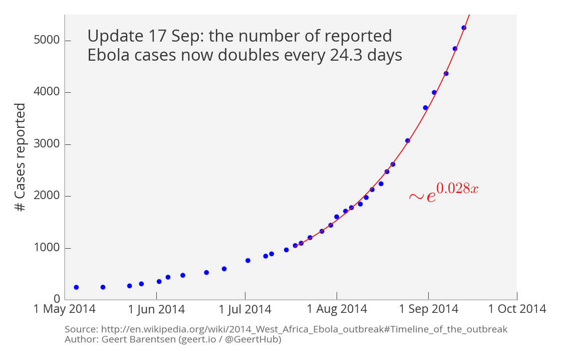 2014-exponential-growth-of-ebola-update-20140917.png