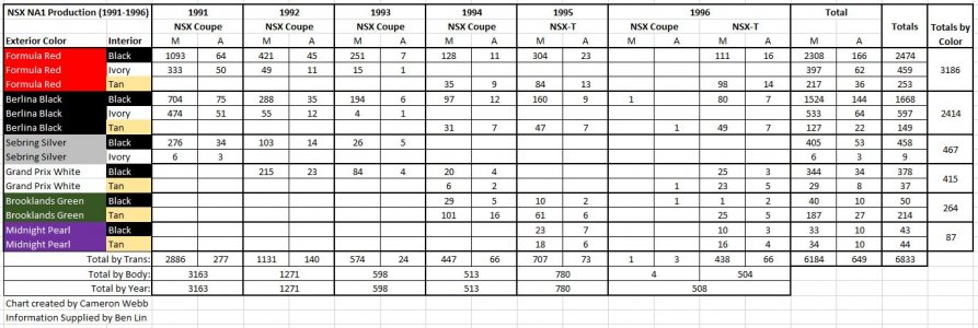 NSX NA1 Production Chart.JPG