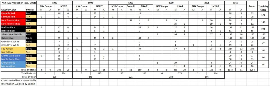 NSX NA2 Production Chart.JPG