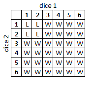 two_dice_either_3_or_higher_win.Png