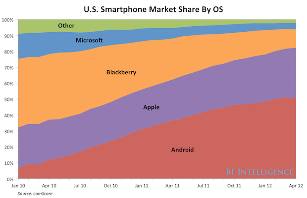 comscore-monthly-mobile-market-share.png