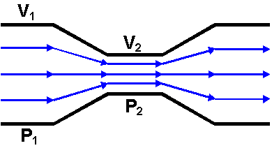 bernoullis_law_fluid_flow_pipe_diagram.gif