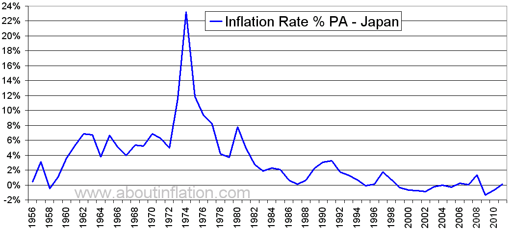 Japan_Inflation_Rate_Historical_1956_2011.png