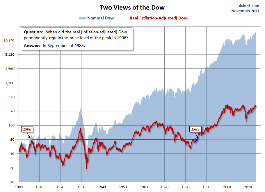 Dow-1906-peak-regained-in-1985.gif