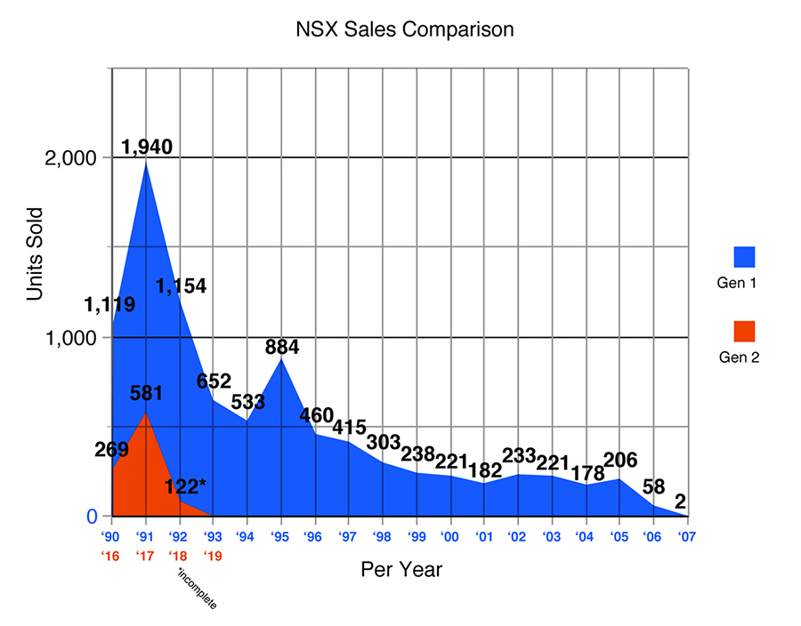 nsx_sales_comparison.jpg