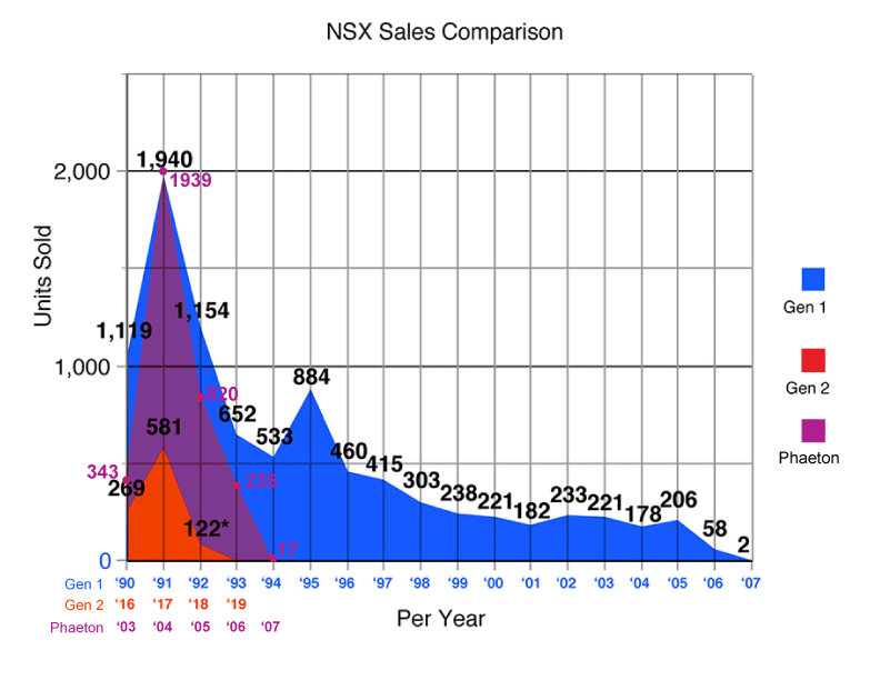 nsx_sales_comparison_wPhaeton.jpg
